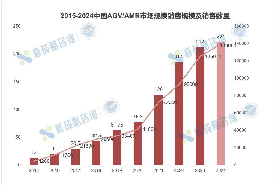 2024中國AMR銷量78000臺，同比增長44.44%